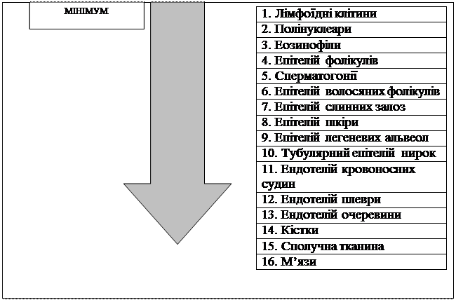 Радіочутливість різних біологічних об’єктів - student2.ru