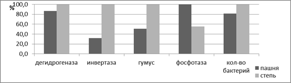 результаты и их обсуждение - student2.ru