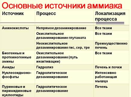 Синтез мочевины как механизм предотвращения образования аммиака. Химизм, ферменты, энергетика. Биологический смысл цикла мочевинообразования, связь с ЦТК. - student2.ru