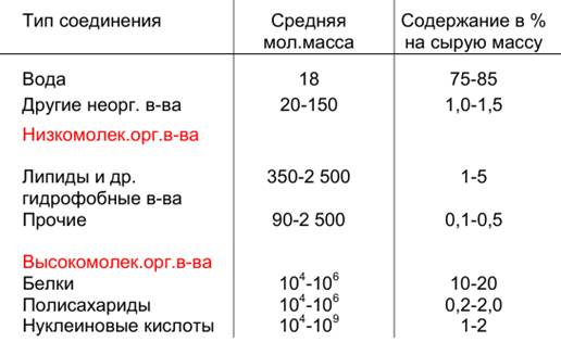 Схема 1-1. Основные органеллы эукариотических клеток - student2.ru