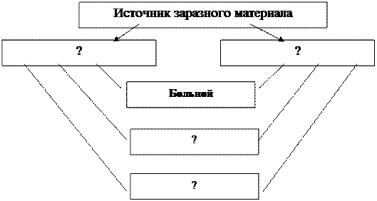 Схема 1 Эпидемиологический процесс - student2.ru