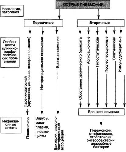 Схема 40. Классификация острых пневмоний - student2.ru