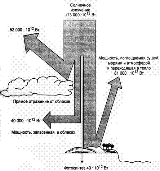 Схема 70. Распределение солнечной энергии. Толщина стрелок соответствует количеству поглощенной, отраженной или запасенной мощности (энергии в 1 с) - student2.ru