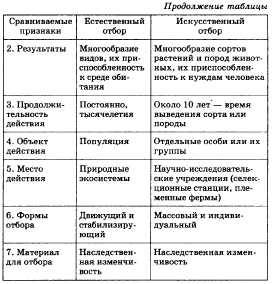 Сходство и различие естественного и искусственного отбора. - student2.ru