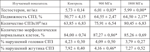 Состояние репродуктивной системы крыс-самцов после электромагнитного облучения мобильным телефоном (900 МГц) на стадии раннего онтогенеза - student2.ru