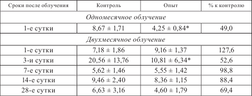 Состояние репродуктивной системы крыс-самцов после электромагнитного облучения мобильным телефоном (900 МГц) на стадии раннего онтогенеза - student2.ru