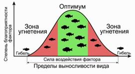 Совместное действие экологических факторов на организм - student2.ru