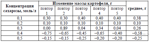 Срав­ни­тель­ный со­став плаз­мы крови, пер­вич­ной и вто­рич­ной мочи - student2.ru