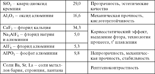 Стеклоиономерные цементы - student2.ru