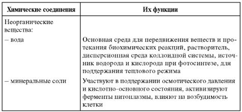 Строение и функции биологических мембран. Транспорт веществ через биологические мембраны - student2.ru