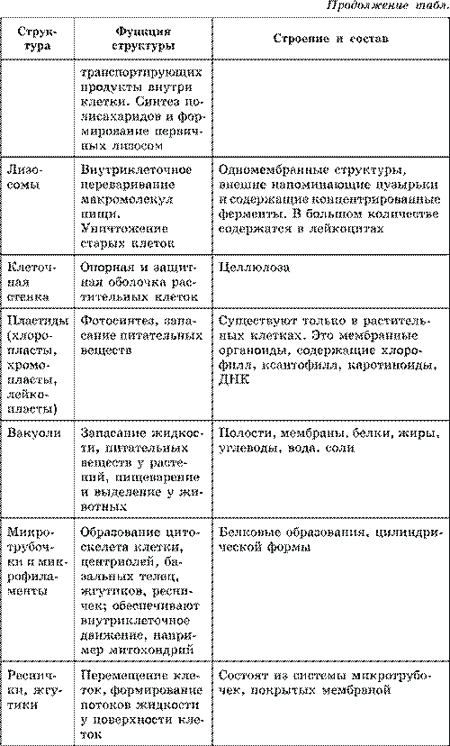 Строение про– и эукариотной клеток. Взаимосвязь строения и функций частей и органоидов клетки – основа ее целостности - student2.ru