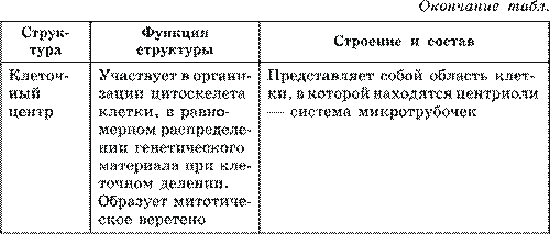 Строение про– и эукариотной клеток. Взаимосвязь строения и функций частей и органоидов клетки – основа ее целостности - student2.ru