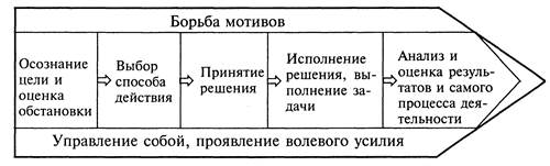 Структура волевого действия. Волевое (произвольное преднамеренное) действие включает в себя следующие фазы (рис - student2.ru