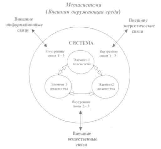 структурные уровни организации материи - student2.ru