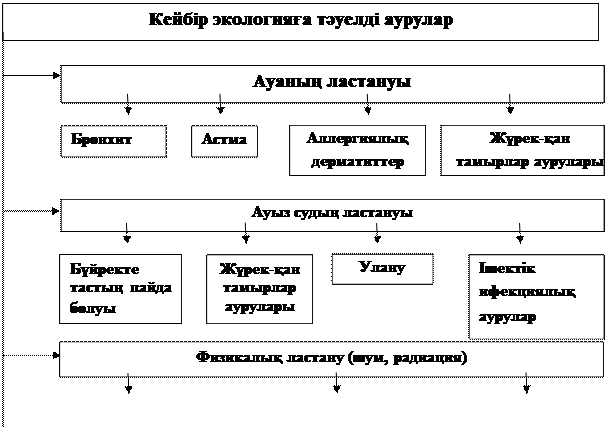 Тақырыбы: «Экологиялық генетика негіздері. Фармакогенетика негіздері» тақырыбы бойынша кеңес - student2.ru