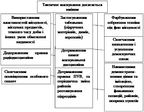 Тактичне маскування та інженерне забезпечення - student2.ru