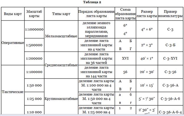 Тактико-технические характеристики - student2.ru