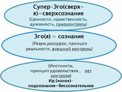 Типология психологических моделей личности по К.К. Платонову, З. Фрейду, К. Юнгу, К. Хони, А. Маслоу - student2.ru