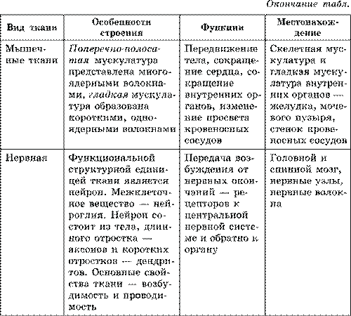 Ткани. Строение и жизнедеятельность органов и систем органов: пищеварения, дыхания, кровообращения, лимфатической системы - student2.ru