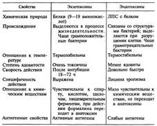 Токсины бактерий, их природа, свойства, получение - student2.ru