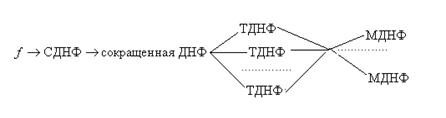 Тупиковой ДНФ называется дизъюнкция всех импликант, составляющих приведенную систему. - student2.ru