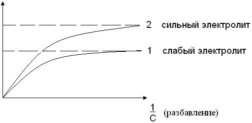 Удельная электрическая проводимость растворов электролитов - student2.ru