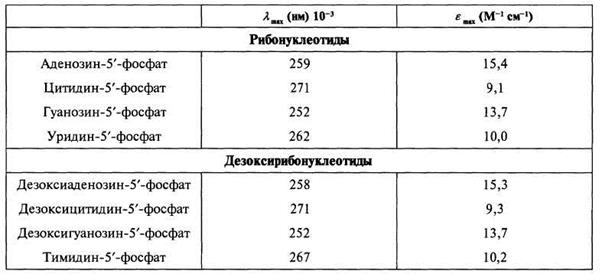 УФ Спектроскопия биополимеров - student2.ru