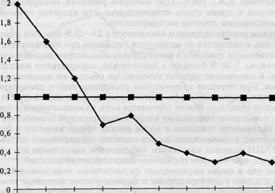 Уровень активности химотрипсина в норме менее 13 Ед/г кала - student2.ru