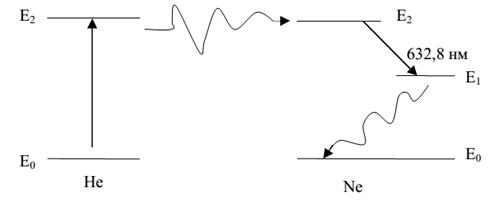 Принцип действия гелий-неонового лазера. Гелий неоновый лазер схема. Гелий неоновый лазер принцип. Схема накачки гелий неонового лазера. Длина волны неонового лазера