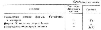 В одной семье у кареглазых родителей имеется четверо детей. Двое голубоглазых имеют I и IV группы крови, двое кареглазых — II и III. 5 страница - student2.ru