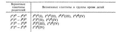 В одной семье у кареглазых родителей имеется четверо детей. Двое голубоглазых имеют I и IV группы крови, двое кареглазых — II и III. 6 страница - student2.ru