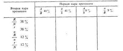 В одной семье у кареглазых родителей имеется четверо детей. Двое голубоглазых имеют I и IV группы крови, двое кареглазых — II и III. 6 страница - student2.ru