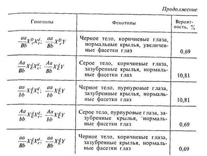 В одной семье у кареглазых родителей имеется четверо детей. Двое голубоглазых имеют I и IV группы крови, двое кареглазых — II и III. 6 страница - student2.ru