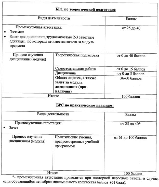 В том случае, если студент не получил зачет в установленный срок (на последнем занятии по дисциплине), он имеет право пересдать его 2 раза до конца сессии. - student2.ru