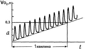 Визначення енерговитрат методом неповного газового аналізу за спірограмами - student2.ru