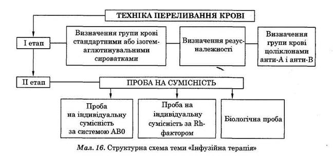 визначення груп крові простою реакцією - student2.ru