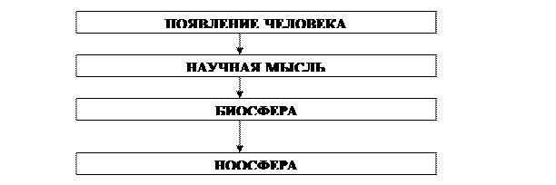 Вопрос: Назовите важнейшие особенности развития биосферы в голоцене - student2.ru