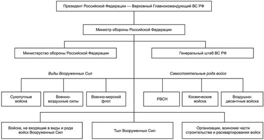 Вопрос номер 1 . Организационная структура ВС РФ - student2.ru