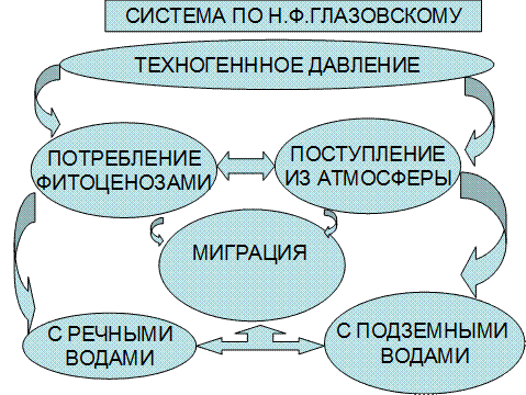 Вопрос -Основное понятие о бигеохимическимх циклах? - student2.ru