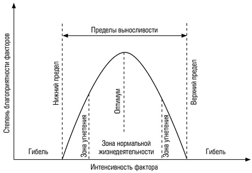 Воздействие экологических факторов на организм - student2.ru