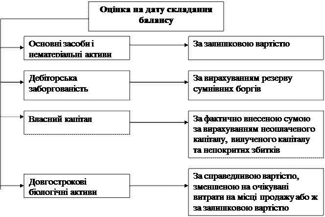 Вплив господарських операцій на зміни в структурі активів, зобов`язань та власного капіталу підприємства - student2.ru