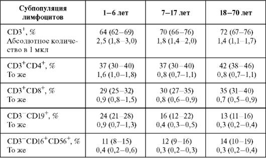 Выделение клеток методом проточной цитометрии - student2.ru