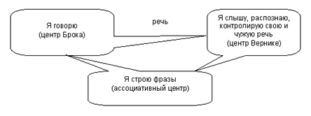 Высшие психические функции - student2.ru