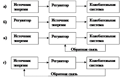 Вывод дифференциального уравнения свободного колебания - student2.ru
