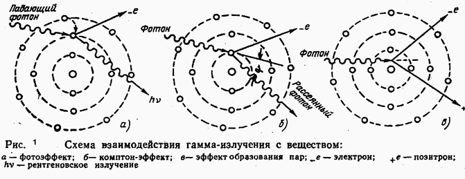 Взаимодействие фотонного излучения с веществом. - student2.ru