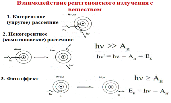 Взаимодействие рентгеновского излучения с веществом. Закон ослабления. Физические основы использования рентгеновского излучения в биологии и медицине. - student2.ru