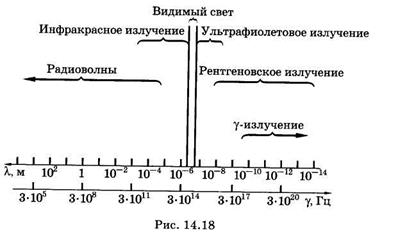 Электромагнитные волны - student2.ru