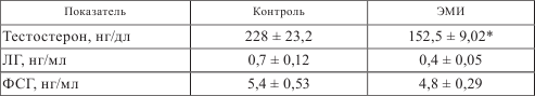 Эндокринный статус самцов животных, подвергнутых электромагнитному облучению в диапазоне мобильной связи - student2.ru