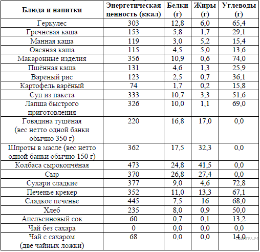 Энер­го­за­тра­ты при раз­лич­ных видах фи­зи­че­ской ак­тив­но­сти - student2.ru