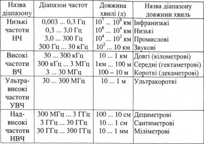 Загальна характеристика електромагнітних випромінювань - student2.ru